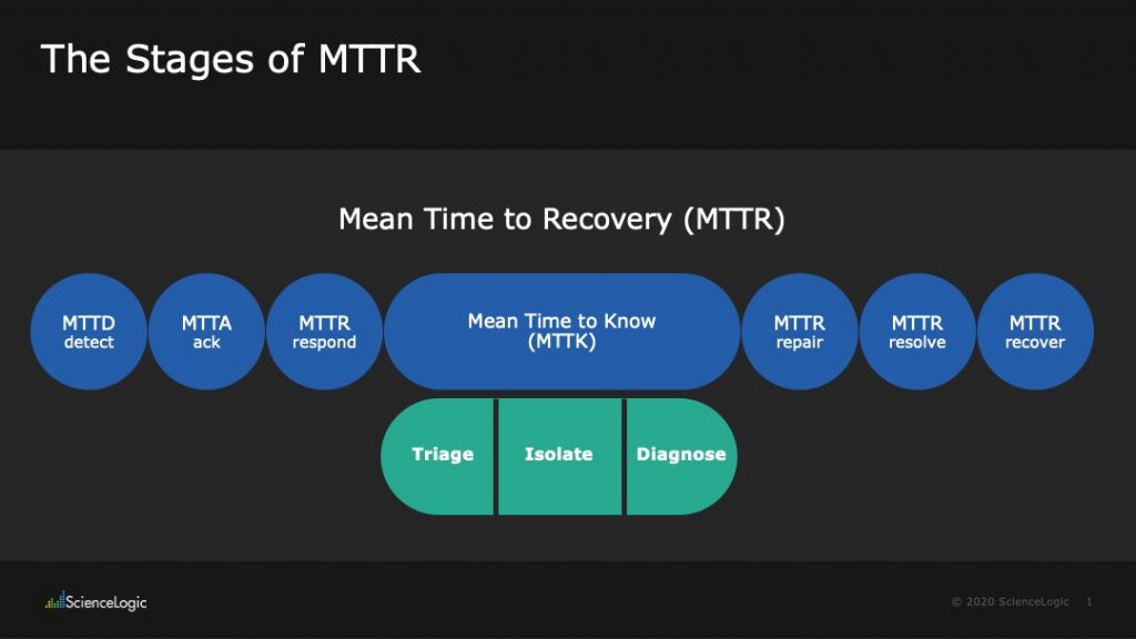 Understanding MTTR vs. MTTA vs. MTBF: A Complete Set of Common Incident Management Metrics