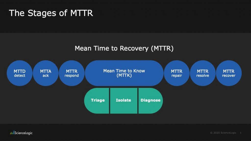 mean-time-to-repair-mttr-mtta-mttd-sciencelogic