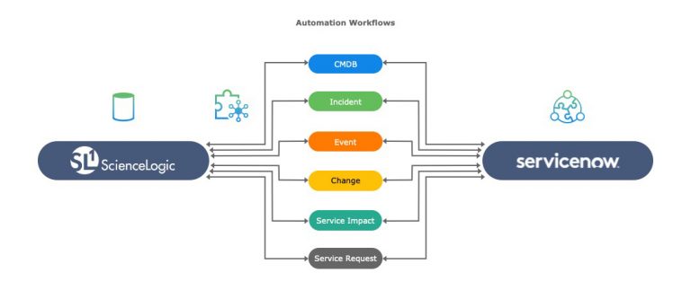 ServiceNow® - ScienceLogic