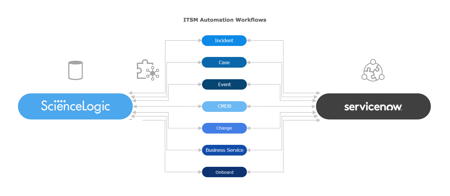 CIS-ITSM Practical Information