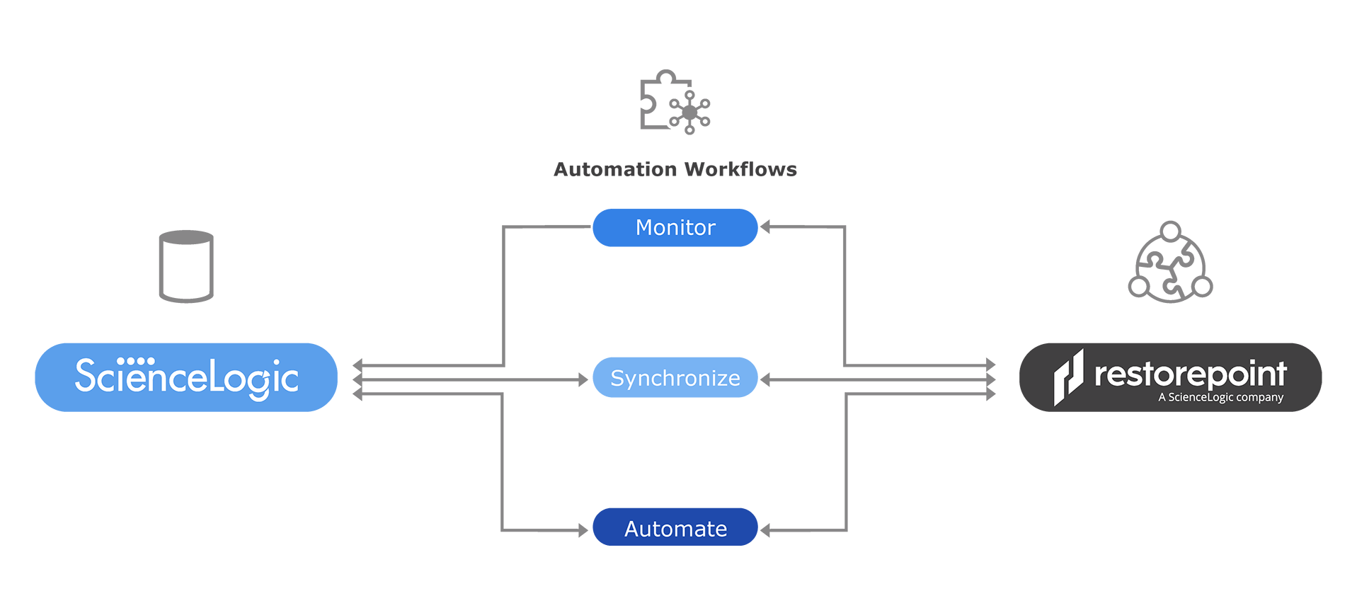 automation monitor synchronize automate